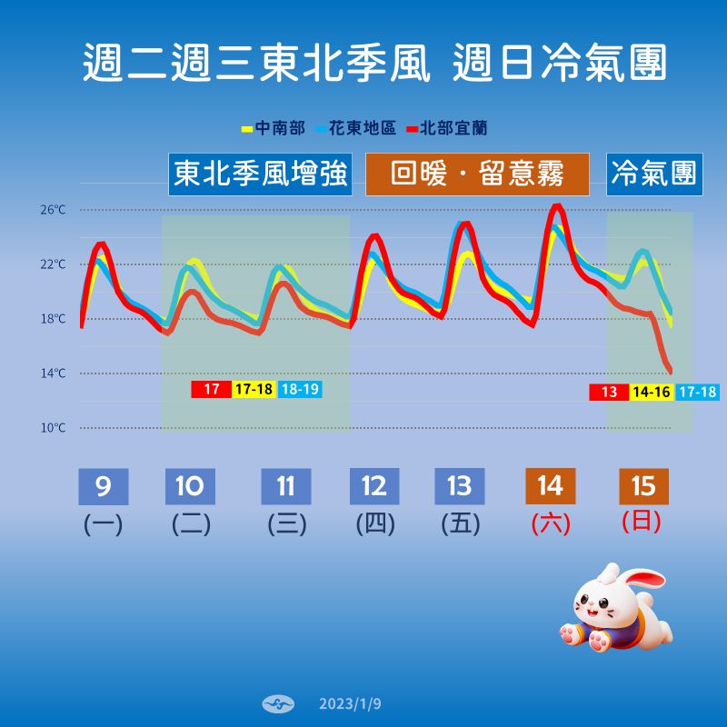 ▲氣象局指出，雖然本週氣溫溫暖、雨量也較少，但下週日（1/15）冷氣團來襲，預計會有大幅度的降溫發生。（圖／中央氣象局提供）