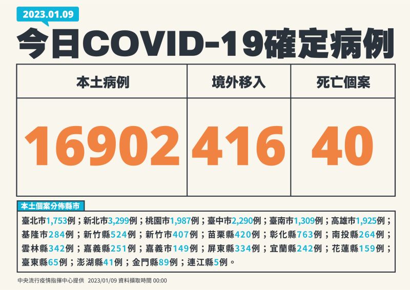 ▲ 指揮中心表示，今（9）日本土確診增16902例。（圖／指揮中心）