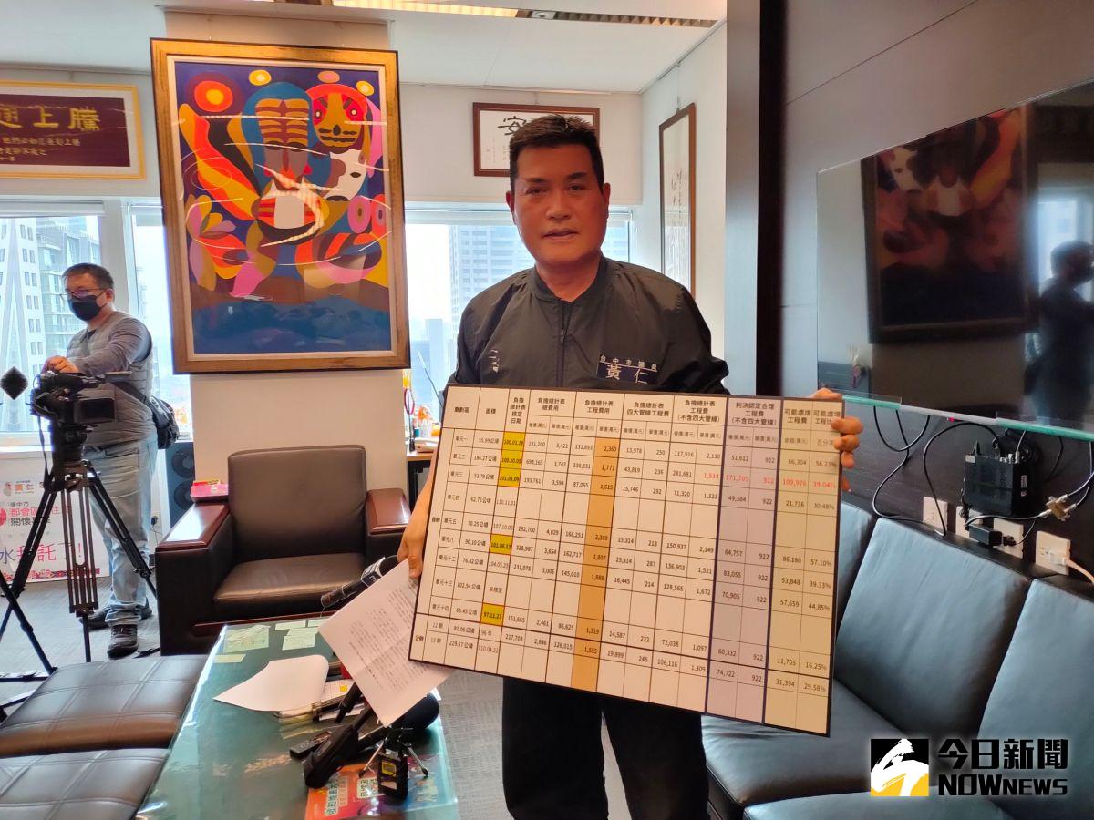 ▲市議員黃仁呼籲，台中20幾個重劃區工程款嚴重浮報，市長盧秀燕是否該全面清查(圖／柳榮俊攝2023.1.9)