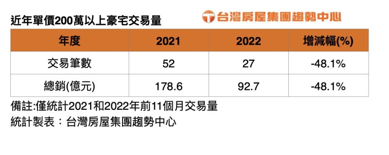 ▲《平均地權條例》修法通過後，預期將對豪宅市場交易產生量縮的情況。（圖／台灣房屋集團趨勢中心提供）