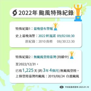 ▲氣象局統計，迄今已經超過3年4個月沒有颱風登陸台灣，且2022年還是史上最晚發布颱風警報的一年。（圖／翻攝臉書「報天氣」）