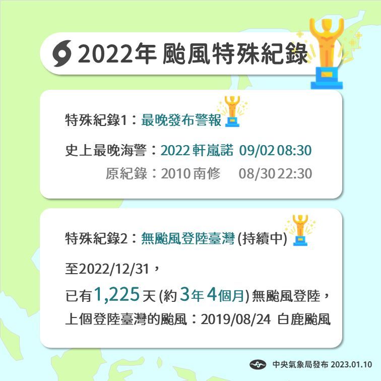 ▲氣象局統計，迄今已經超過3年4個月沒有颱風登陸台灣，且2022年還是史上最晚發布颱風警報的一年。（圖／翻攝臉書「報天氣」）