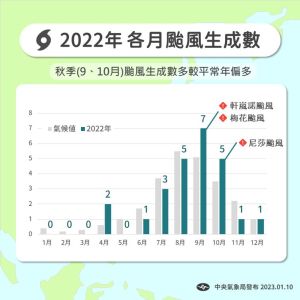 ▲氣象局統計，2022年秋季颱風生成數量明顯偏多。（圖／翻攝臉書「報天氣」）