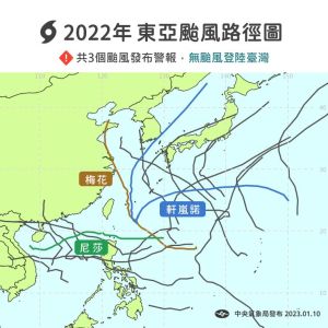 ▲2022年東亞颱風幾乎都從台灣過門不入，只有3個颱風發布颱風警報。（圖／翻攝臉書「報天氣」）