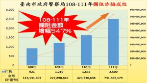 ▲台南市警察局公布108年到111年詐騙攔阻金額大幅成長547 %（圖／台南市政府提供）
