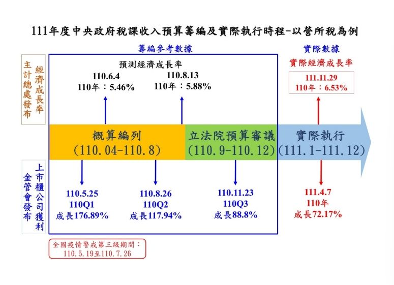 ▲財政部表示,賦稅收入自籌編至執行完畢有近2年時間落差,因此預測值與實際值常有落差,各國也有這樣的情況,其差異數達10%以上也常有。(財政部提供)