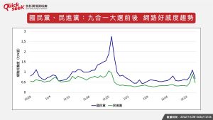 ▲國民黨、民進黨：九合一大選前後　網路好感度趨勢。（圖／QuickseeK提供）