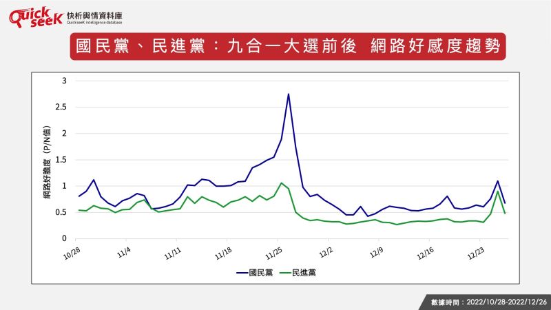 ▲國民黨、民進黨:九合一大選前後 網路好感度趨勢。(圖/QuickseeK提供)