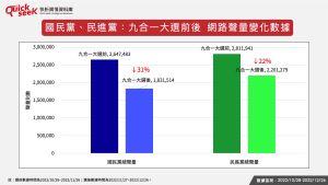 ▲國民黨、民進黨：九合一大選前後　網路聲量變化數據。（圖／QuickseeK提供）