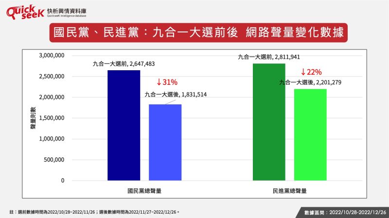 ▲國民黨、民進黨:九合一大選前後 網路聲量變化數據。(圖/QuickseeK提供)