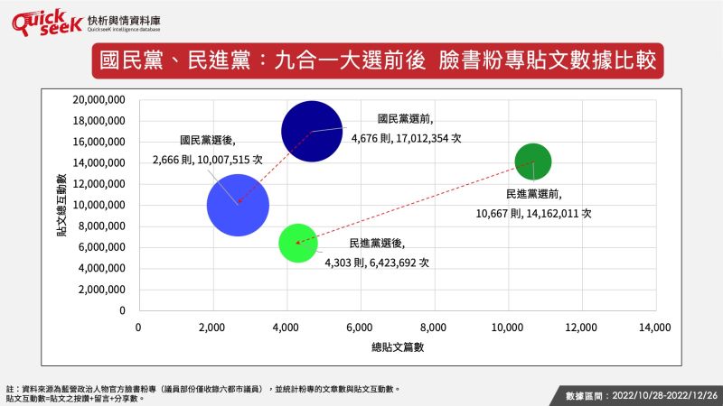 ▲國民黨、民進黨:九合一大選前後 臉書粉專貼文數據比較。(圖/QuickseeK提供)