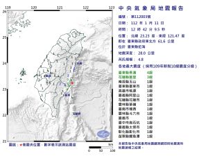 快訊／地牛翻身！台東近海規模4.8地震　最大震度4級
