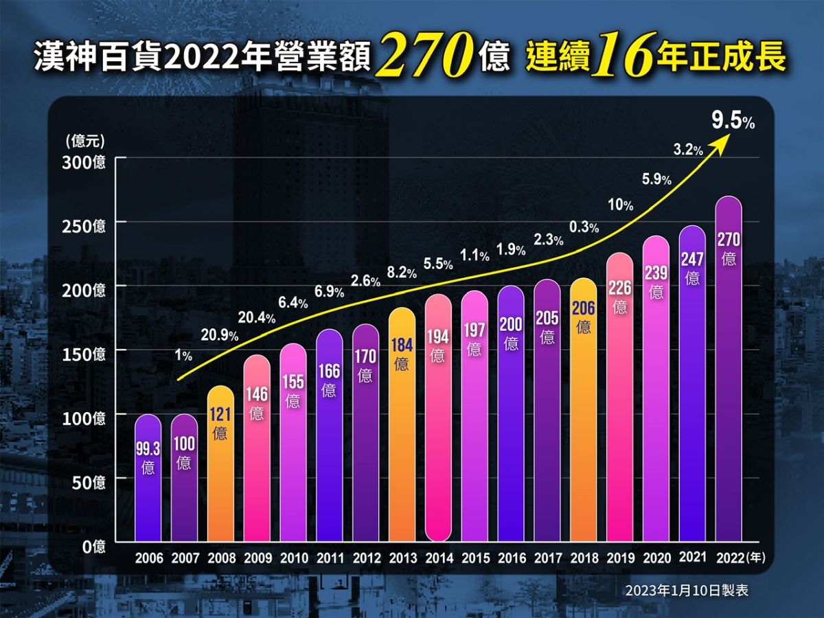 ▲漢神16 年來業績連續正成長。（圖／漢神提供）