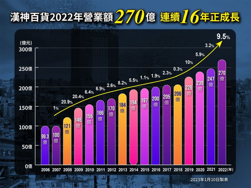 ▲漢神16 年來業績連續正成長。（圖／漢神提供）