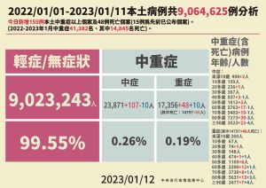 ▲指揮中心說明死亡與中重症個案。（圖／指揮中心）