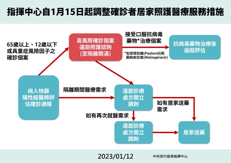 ▲指揮中心說明居家照護措施調整。（圖／指揮中心）