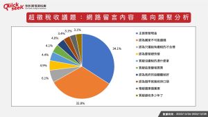 ▲超稅徵收議題：網路留言內容　風向類聚分析。（圖／QuickseeK提供）