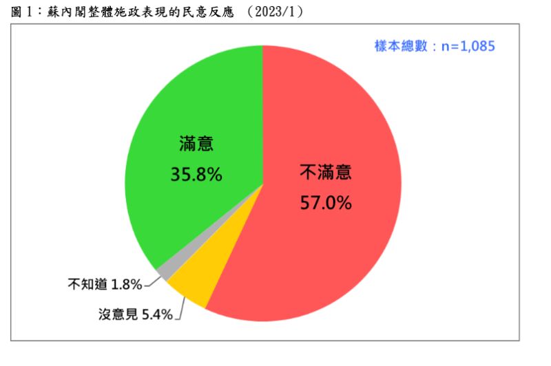 ▲台灣民意基金會1月民調:57%不滿意蘇內閣施政。(圖/台灣民意基金會提供)
