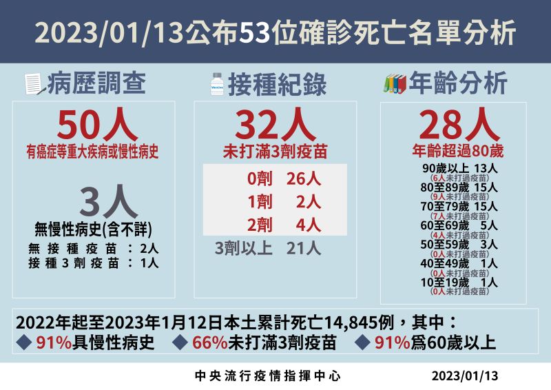 ▲指揮中心說明死亡與中重症個案。（圖／指揮中心）