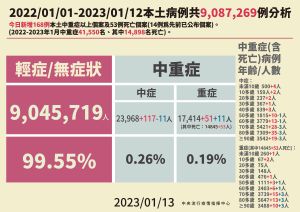 ▲指揮中心說明死亡與中重症個案。（圖／指揮中心）