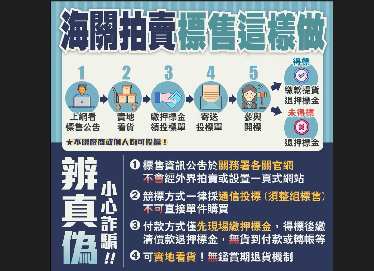 ▲詐騙猖獗，有不法份子假冒海關名義、誤導民眾至其設置的網站購買假的海關拍賣品，財政部呼籲提高警覺，並供4招辨真偽。（圖／擷取自財政部臉書）