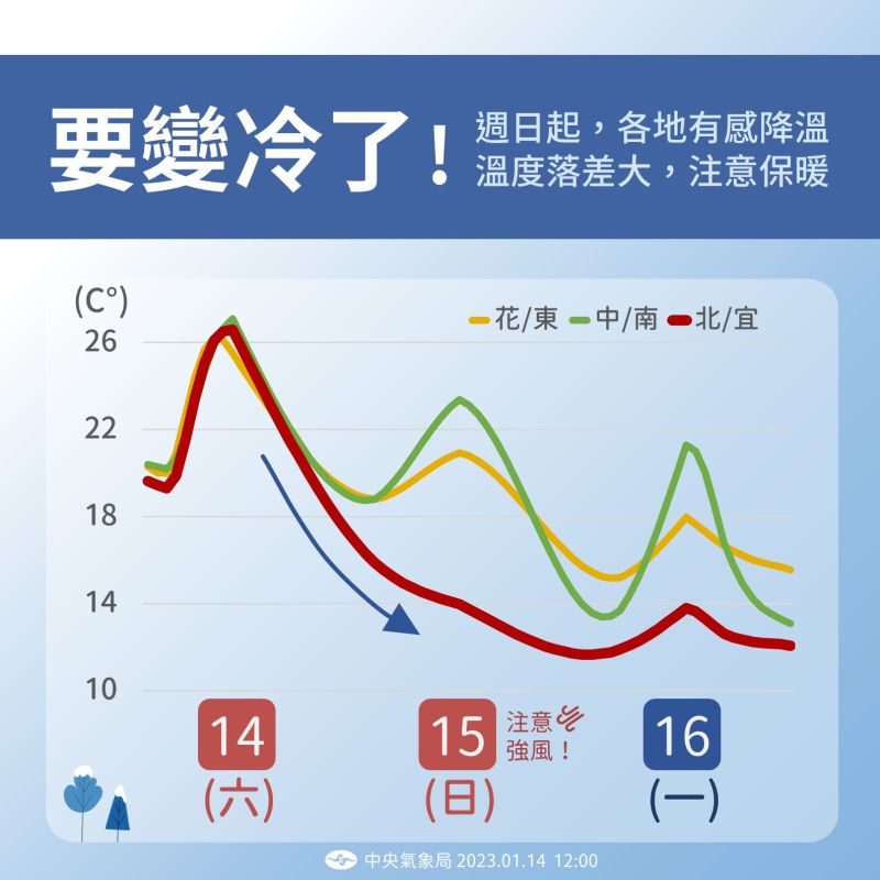 ▲氣象局提醒,明(15)日冷氣團正式南下影響,各地將溫有感,最冷的時間點在下週一(1/16)清晨。(圖/中央氣象局提供)