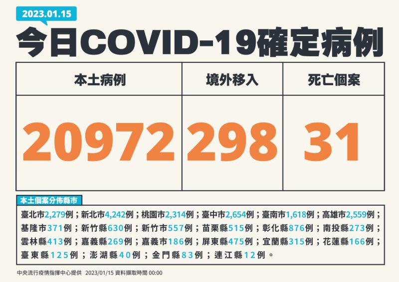 ▲ 指揮中心表示，今（15）日本土確診增20972例。（圖／指揮中心）