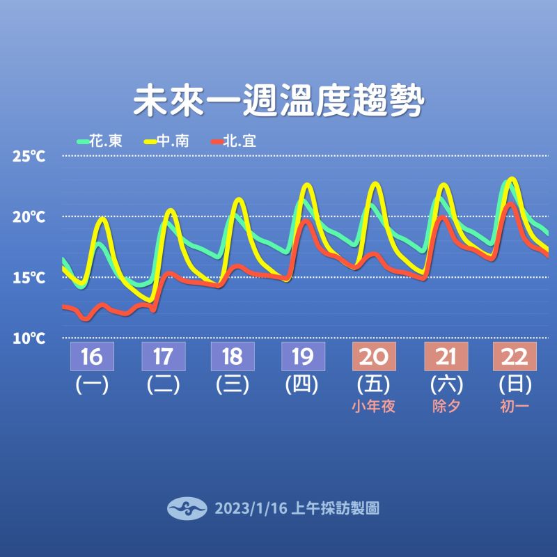 ▲氣象局提醒，未來一週北台灣天氣偏涼，中南部地區日夜溫差大，民眾要注意保暖。（圖／中央氣象局提供）