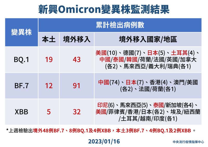 ▲指揮中心公布新興Omicron變異株監測結果。（圖／指揮中心）