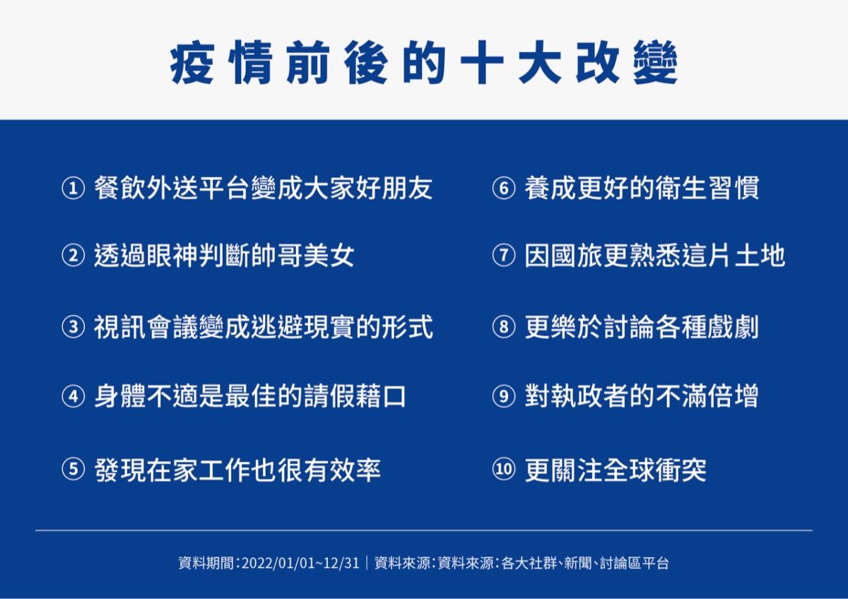 ▲疫情前後的網路討論主題變化。（圖／高雄大學社會網絡創新中心提供）