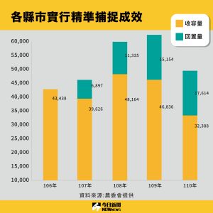 各縣市逐年實施「精準捕捉」的成效。 ▲各縣市逐年實施「精準捕捉」的成效。