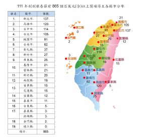 111年刮刮樂春節前865個百萬元(含)以上獎項得主各縣市分布。(圖/台灣彩券公司提供) ▲111年刮刮樂春節前865個百萬元(含)以上獎項得主各縣市分布。(圖/台灣彩券公司提供)
