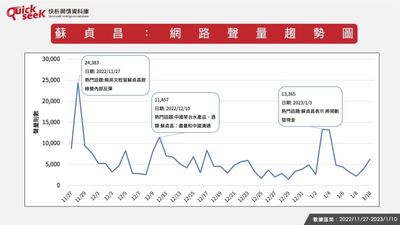 ▲蘇貞昌:網路聲量趨勢圖(圖/QuickseeK提供)