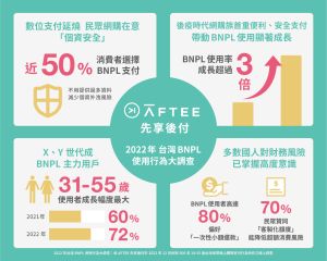 2022台灣BNPL使用行為大調查！80%最愛「一次還款」 
