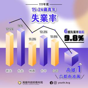 ▲111年全年高雄市15至24歲青年失業率9.8%為六都最低,排名第一。(圖/高市府提供) ▲111年全年高雄市15至24歲青年失業率9.8%為六都最低,排名第一。(圖/高市府提供)