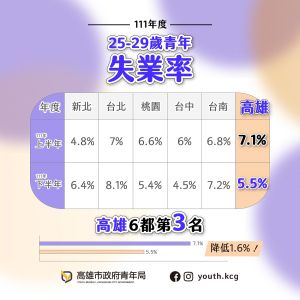 ▲111下半年25至29歲失業率為5.5%,也比上半年下降1.6個百分點,降幅居六都之冠,排名為六都第3名。(圖/高市府提供) ▲111下半年25至29歲失業率為5.5%,也比上半年下降1.6個百分點,降幅居六都之冠,排名為六都第3名。(圖/高市府提供)
