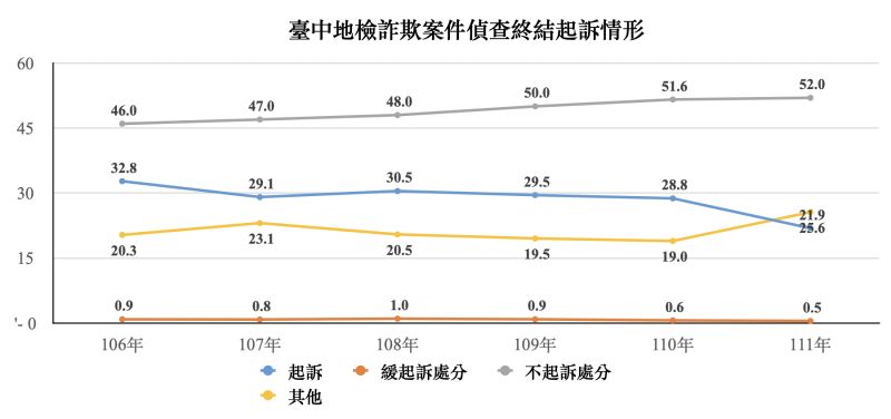 ▲詐欺案的起訴率下降,不起訴及未結案都上升(圖/台中地檢署提供)