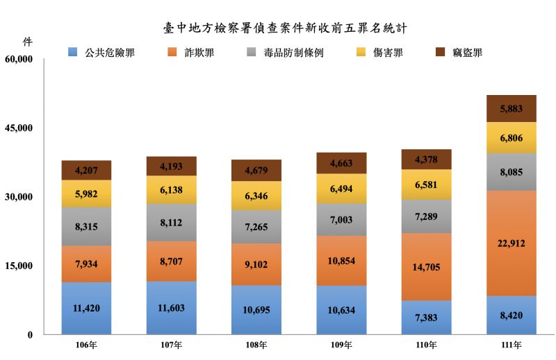 ▲詐欺案倍數增加(圖/台中地檢署提供)