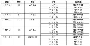 ▲2023年歲次癸卯農曆新年開工吉時。（圖／楊登嵙老師提供）