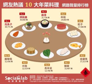 「烏魚子」方便處理又美味;「佛跳牆」濃稠湯頭引正反意見討論。(圖/《Social Lab社群實驗室》提供) ▲「烏魚子」方便處理又美味;「佛跳牆」濃稠湯頭引正反意見討論。(圖/《Social Lab社群實驗室》提供)