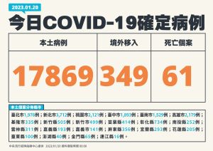 ▲指揮中心表示，今天新增17869例確診，死亡增加61例。（圖／指揮中心）