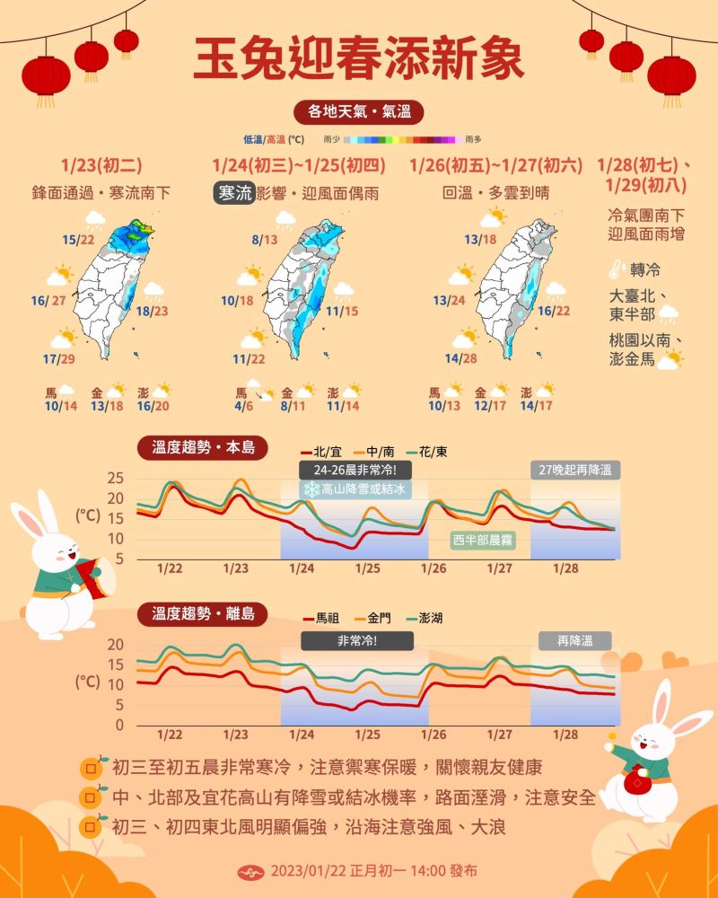 ▲中央氣象局表示，大年初二寒流影響到初五清晨，但初六又觀測到一波強烈大陸冷氣團，預期一直到1/30開工日都會是偏寒涼的天氣型態。（圖／中央氣象局提供）