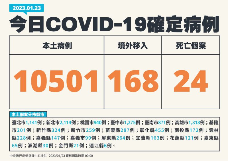 ▲指揮中心公布每日確診概況。（圖／指揮中心提供）