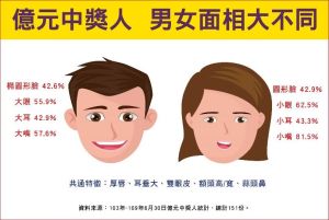 台彩公布2014年至2020年上半年幸運億元得主的長相特徵,男、女生大不同。(圖/翻攝自台彩官網) ▲台彩公布2014年至2020年上半年幸運億元得主的長相特徵,男、女生大不同。(圖/翻攝自台彩官網)