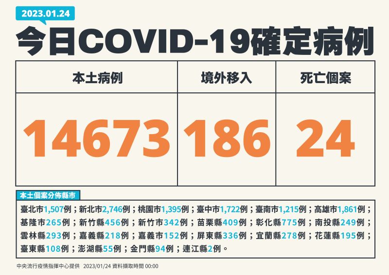 ▲中央流行疫情指揮中心今(24)日公布國內新增14,859例COVID-19確定病例,分別為14,673例本土個案及186例境外移入;另確診個案中新增24例死亡。(圖/指揮中心)