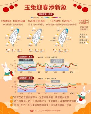 越晚越冷!初四清晨跌至低溫谷底 一週兩波冷空氣溫差大 ▲中央氣象局預報未來一週天氣。(圖/翻攝自報天氣 - 中央氣象局 FB)