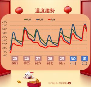 越晚越冷!初四清晨跌至低溫谷底 一週兩波冷空氣溫差大 ▲未來一週溫度趨勢。(圖/氣象局提供)