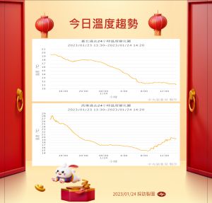 越晚越冷!初四清晨跌至低溫谷底 一週兩波冷空氣溫差大 ▲從今日溫度趨勢看出氣溫一路溜滑梯。(圖/氣象局提供)