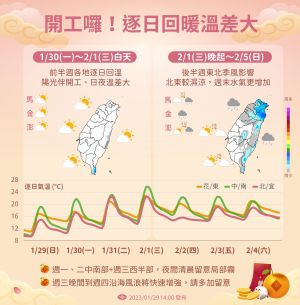 下半週開始東北風增強,濕冷天氣超有感持續到週日。(圖/氣象局提供) ▲ 下半週開始東北風增強,濕冷天氣超有感持續到週日。(圖/氣象局提供)