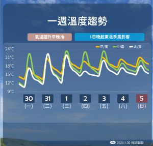 ▲預計到週三前大陸高壓出海、偏東甚至東南風報到，全台的氣溫將更進一步提升，加上水氣仍少，全台將會是穩定晴朗的天氣。（圖／氣象局提供）